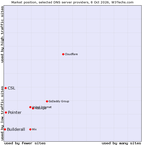 Market position of Pointer vs. CSL vs. Builderall
