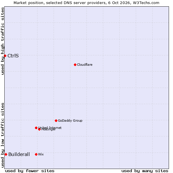 Market position of Builderall vs. CtrlS