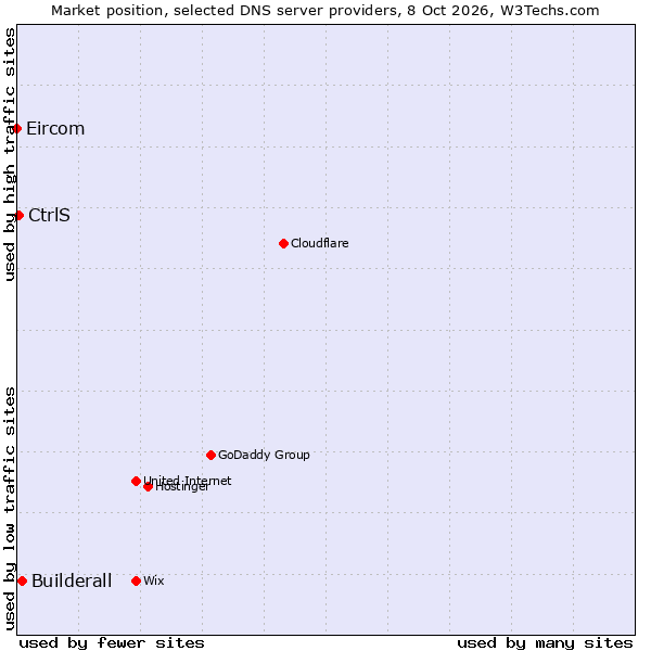 Market position of Builderall vs. CtrlS vs. Eircom