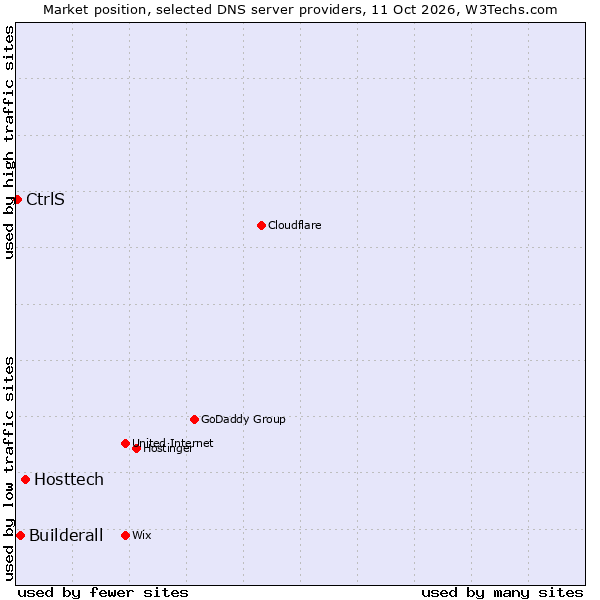 Market position of Hosttech vs. Builderall vs. CtrlS