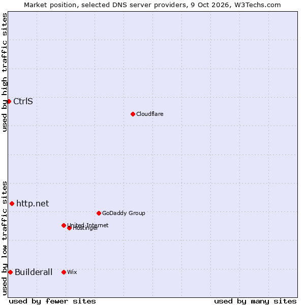 Market position of http.net vs. Builderall vs. CtrlS