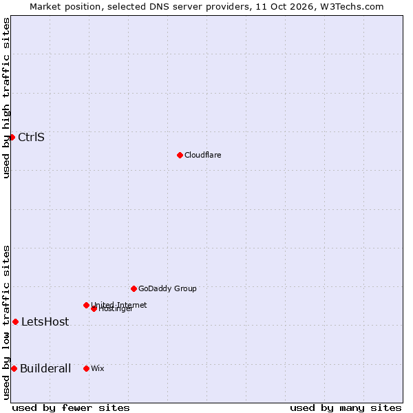 Market position of LetsHost vs. Builderall vs. CtrlS