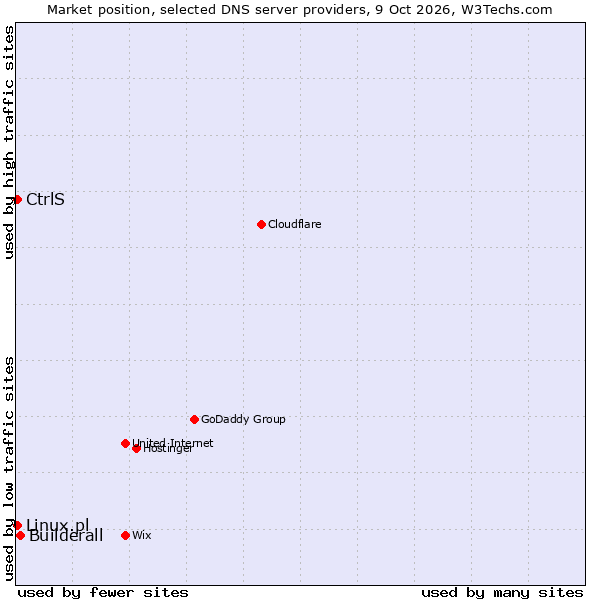 Market position of Builderall vs. CtrlS vs. Linux.pl