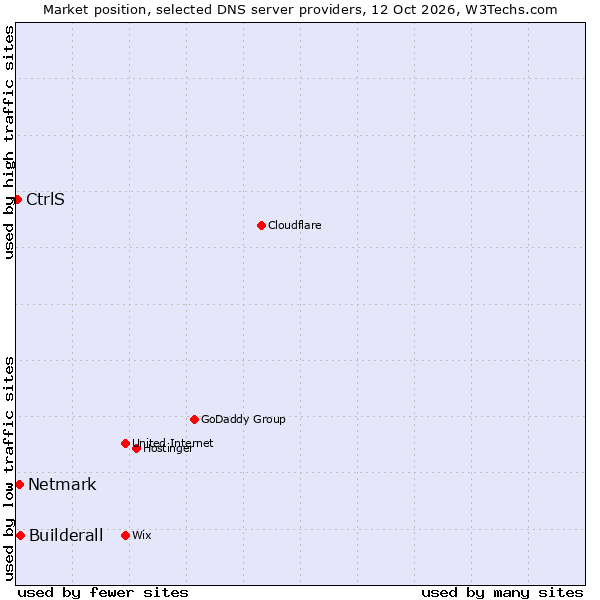 Market position of Builderall vs. Netmark vs. CtrlS