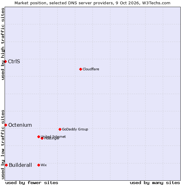 Market position of Builderall vs. Octenium vs. CtrlS