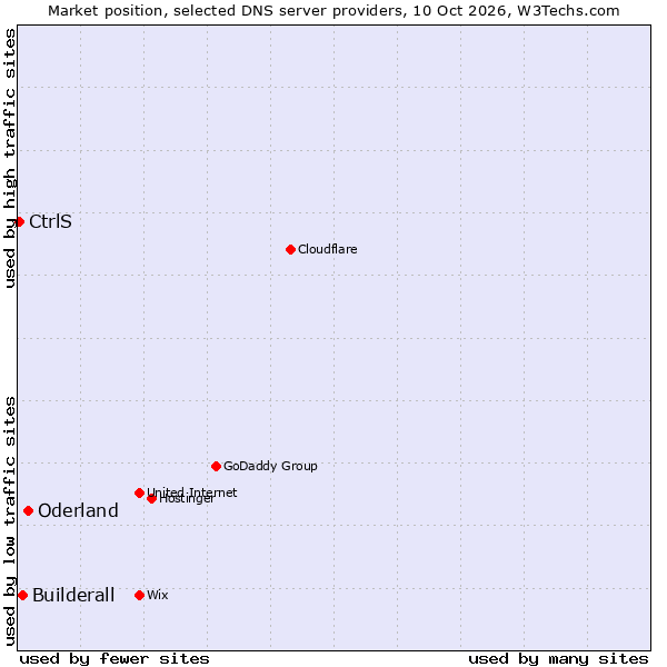 Market position of Oderland vs. Builderall vs. CtrlS