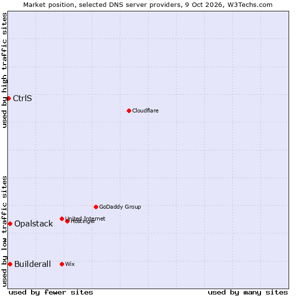 Market position of Builderall vs. Opalstack vs. CtrlS