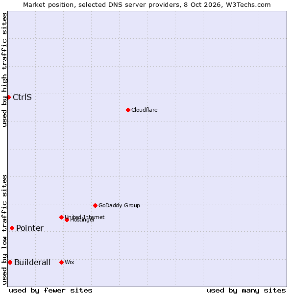 Market position of Pointer vs. Builderall vs. CtrlS