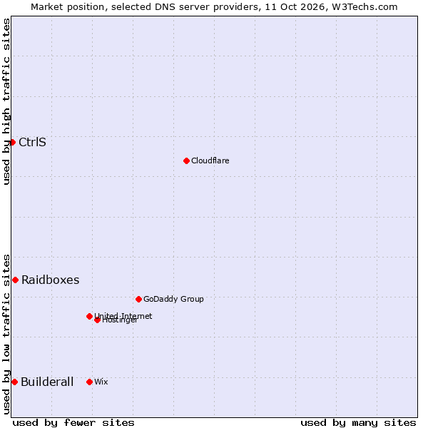 Market position of Raidboxes vs. Builderall vs. CtrlS