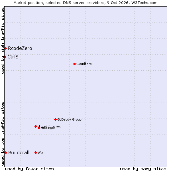 Market position of Builderall vs. RcodeZero vs. CtrlS