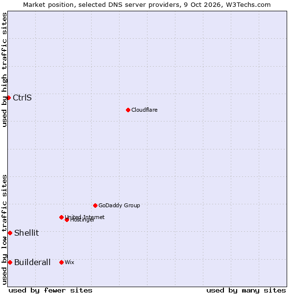 Market position of Builderall vs. Shellit vs. CtrlS