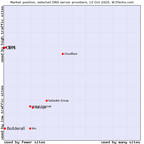 Market position of IBM vs. Builderall vs. CtrlS