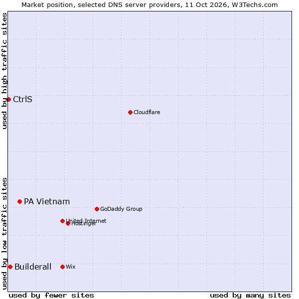 Market position of PA Vietnam vs. Builderall vs. CtrlS