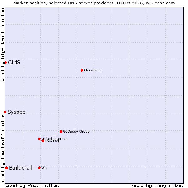Market position of Builderall vs. CtrlS vs. Sysbee