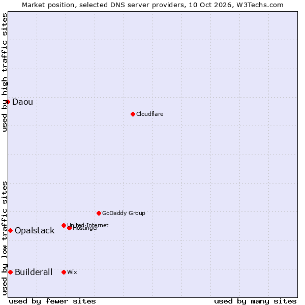 Market position of Builderall vs. Opalstack vs. Daou