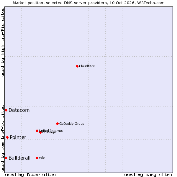 Market position of Pointer vs. Builderall vs. Datacom