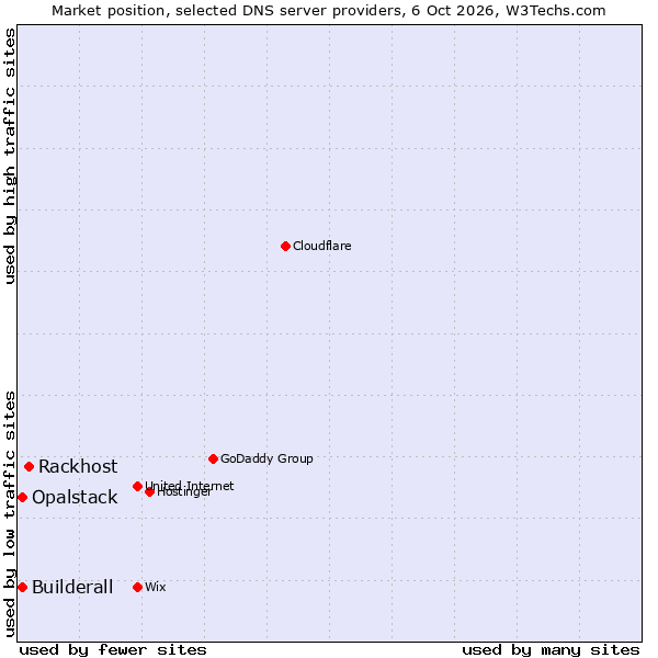 Market position of Rackhost vs. Builderall vs. Opalstack