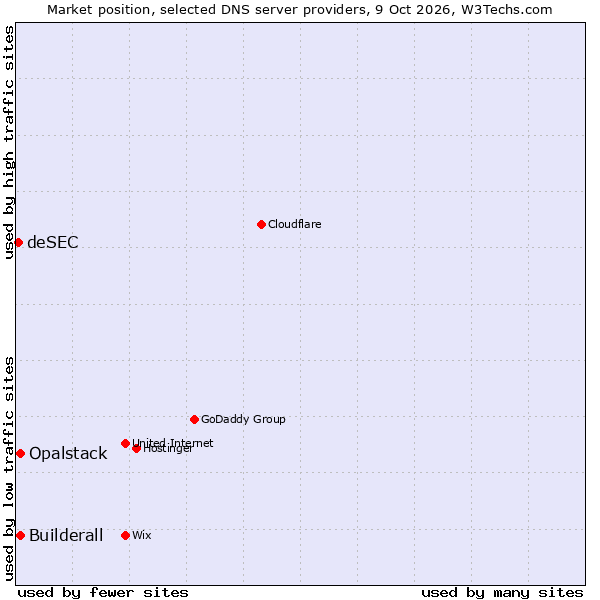 Market position of Builderall vs. Opalstack vs. deSEC