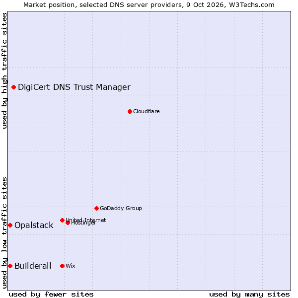 Market position of DigiCert DNS Trust Manager vs. Builderall vs. Opalstack