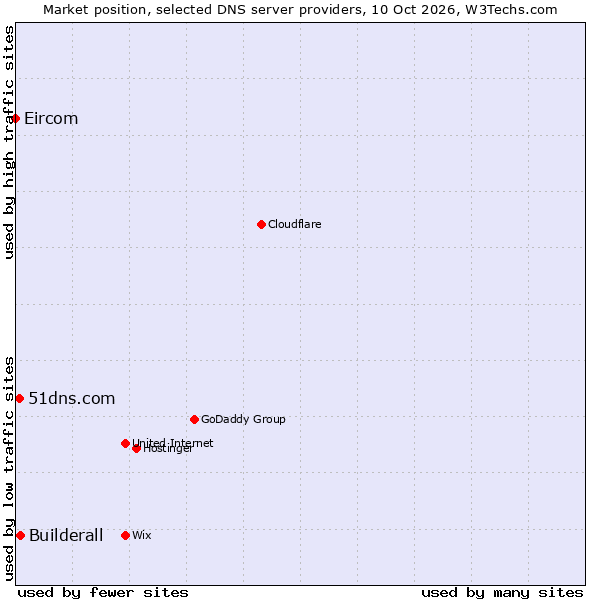 Market position of Builderall vs. 51dns.com vs. Eircom