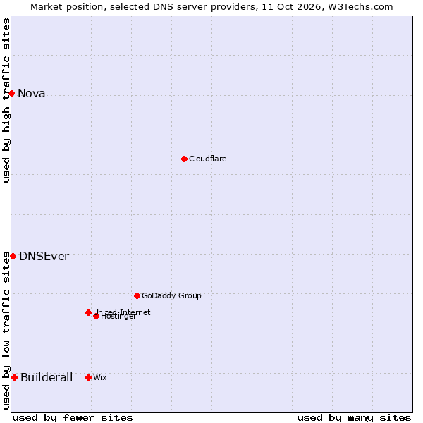 Market position of Builderall vs. DNSEver vs. Nova