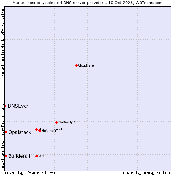 Market position of Builderall vs. Opalstack vs. DNSEver