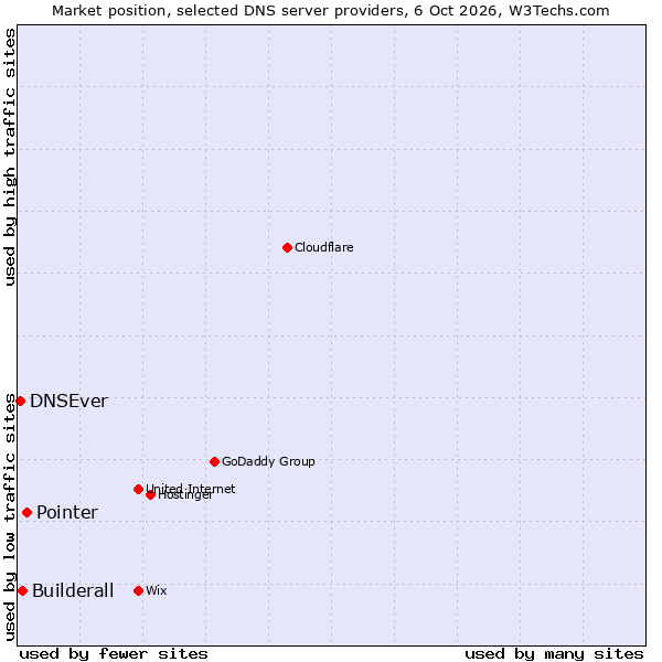 Market position of Pointer vs. Builderall vs. DNSEver