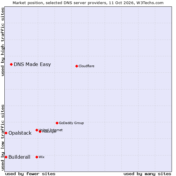 Market position of DNS Made Easy vs. Builderall vs. Opalstack