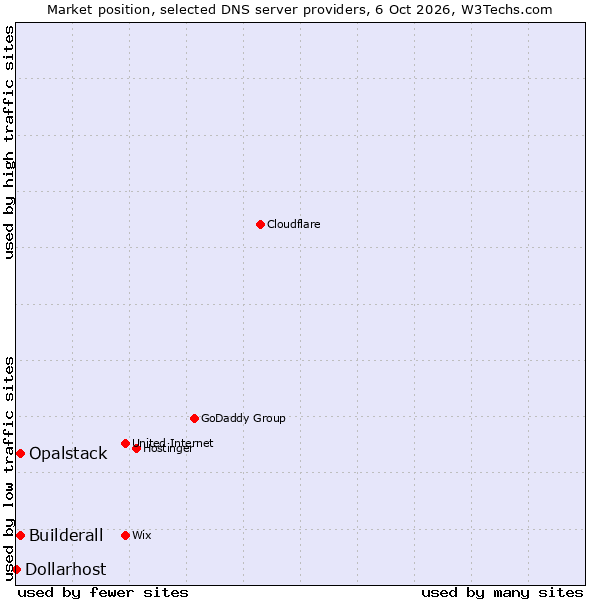 Market position of Builderall vs. Opalstack vs. Dollarhost
