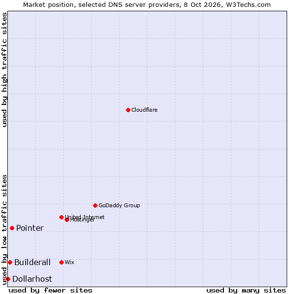 Market position of Pointer vs. Builderall vs. Dollarhost