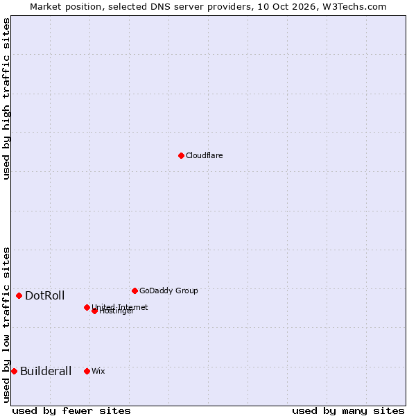 Market position of DotRoll vs. Builderall