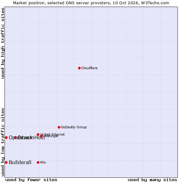 Market position of DreamHost vs. Builderall vs. Opalstack