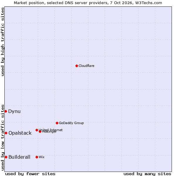 Market position of Builderall vs. Opalstack vs. Dynu