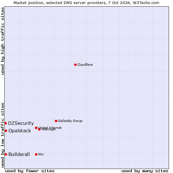 Market position of Builderall vs. Opalstack vs. DZSecurity
