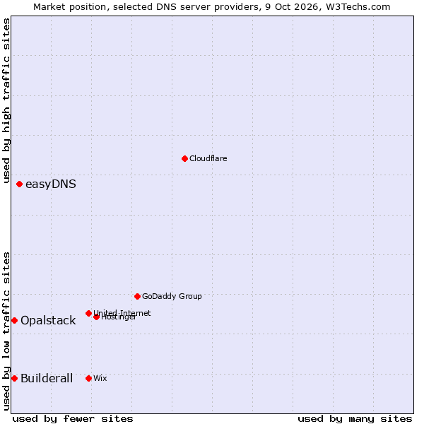 Market position of easyDNS vs. Builderall vs. Opalstack