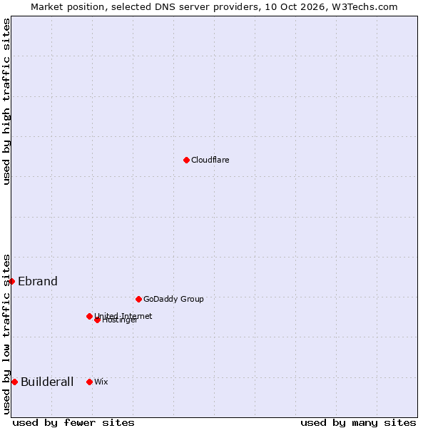 Market position of Builderall vs. Ebrand