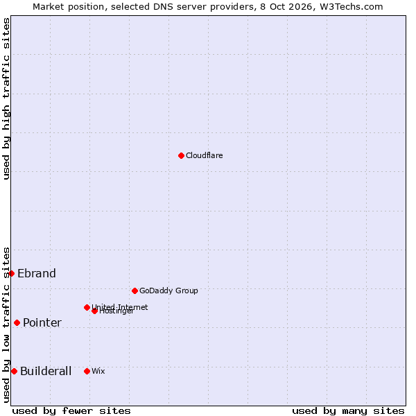 Market position of Pointer vs. Builderall vs. Ebrand