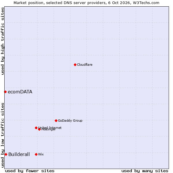 Market position of Builderall vs. ecomDATA