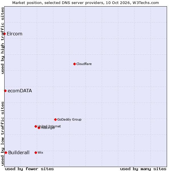 Market position of Builderall vs. ecomDATA vs. Eircom