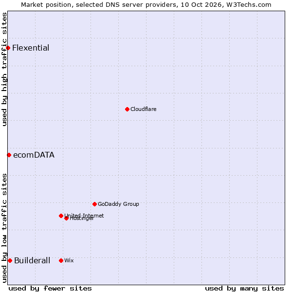 Market position of Builderall vs. ecomDATA vs. Flexential