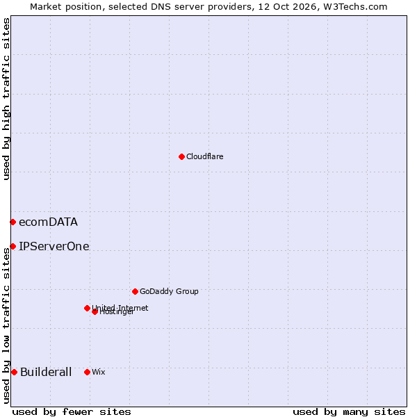 Market position of Builderall vs. IPServerOne vs. ecomDATA