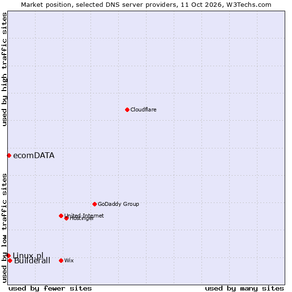 Market position of Builderall vs. ecomDATA vs. Linux.pl