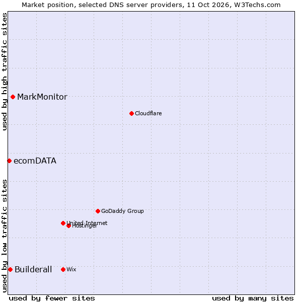 Market position of MarkMonitor vs. Builderall vs. ecomDATA