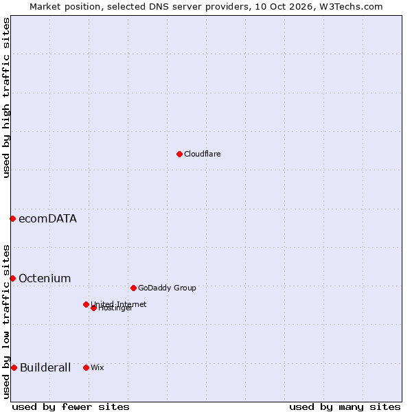 Market position of Builderall vs. Octenium vs. ecomDATA