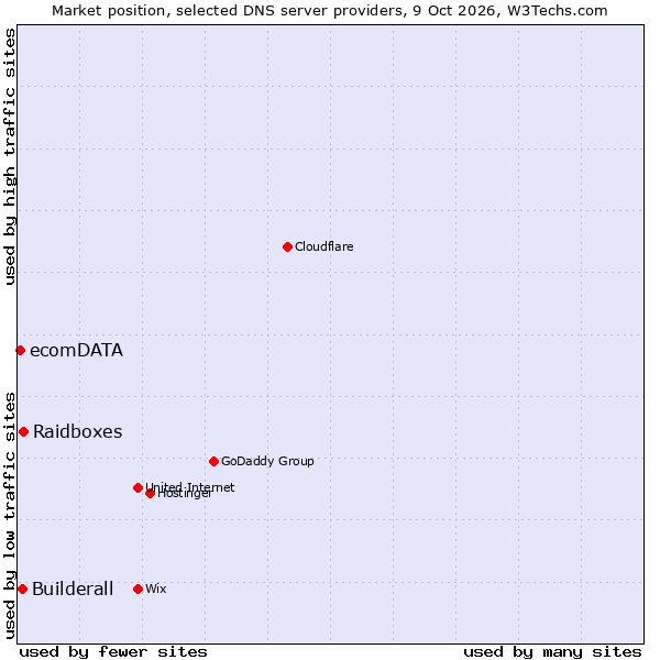 Market position of Raidboxes vs. Builderall vs. ecomDATA