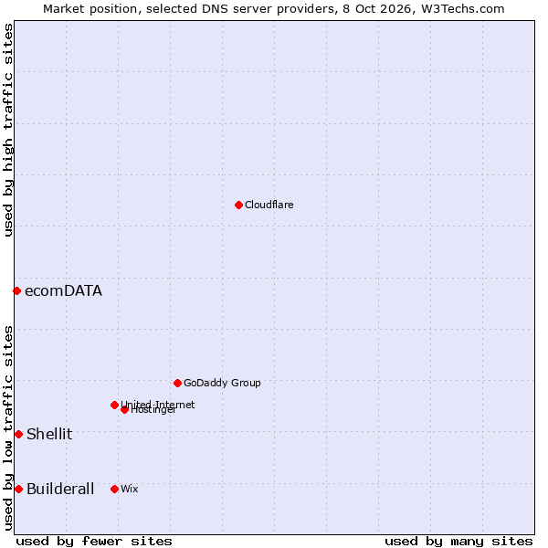 Market position of Builderall vs. Shellit vs. ecomDATA