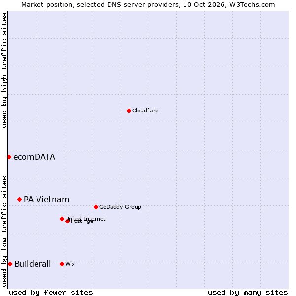 Market position of PA Vietnam vs. Builderall vs. ecomDATA