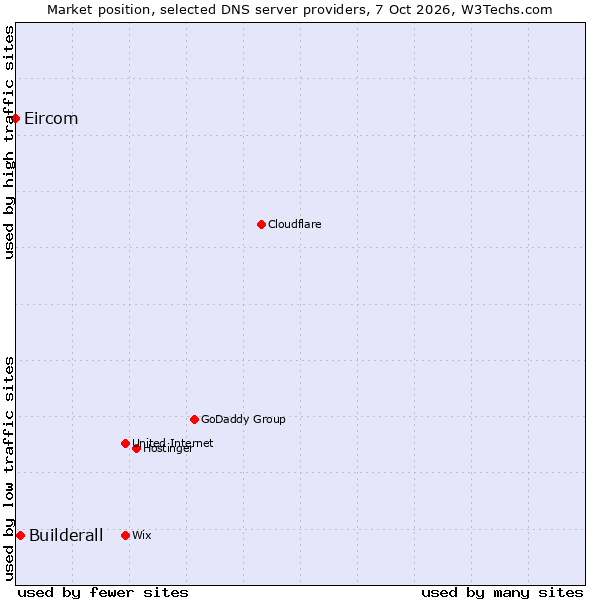 Market position of Builderall vs. Eircom
