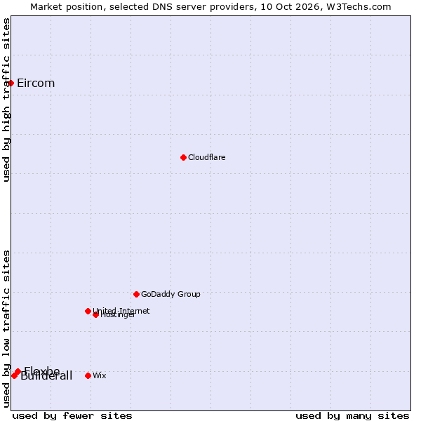 Market position of Flexbe vs. Builderall vs. Eircom