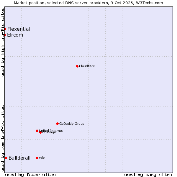 Market position of Builderall vs. Flexential vs. Eircom
